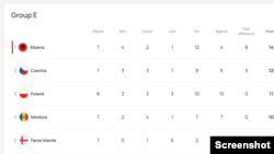 Renditja e Grupit E (marrë nga UEFA)
