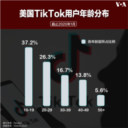 美國TikTok用戶年齡分佈