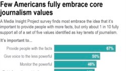 AP Poll-Journalism Values-Acceptance