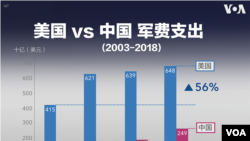 美中軍事預算比較示意圖