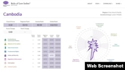 រូបថត​ពី​​គេហទំព័រ​ World Justice Project កាល​ពី​ថ្ងៃ​ទី​២០ ខែ​កុម្ភៈ ឆ្នាំ​២០១៨ បង្ហាញ​ពី​ចំណាត់​ថ្នាក់​ទាប​របស់​កម្ពុជា។ (ថត​ពី​គេហទំព័រ worldjusticeproject.org)